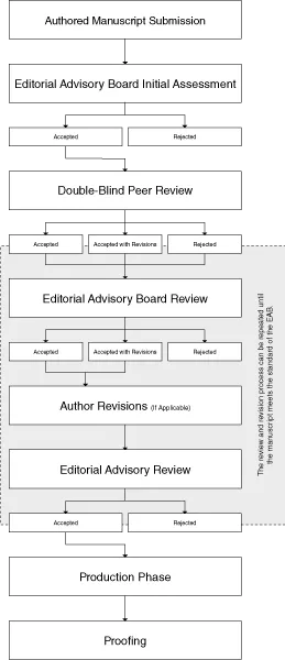 Peer-Review Flow Chart for Authored Books 